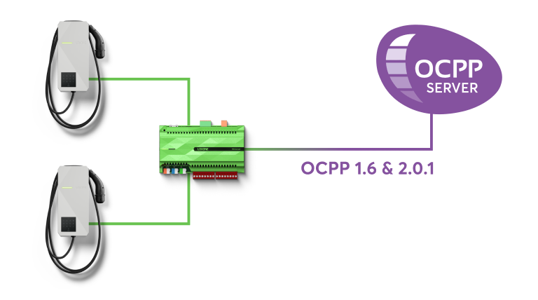 Server OCPP s Miniserverem a Wallboxem