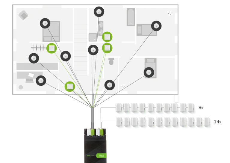 loxone tree extension