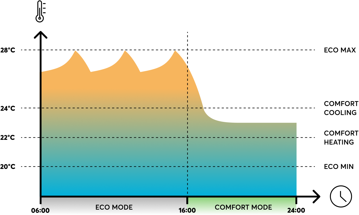 Eco 模式和 Comfort 模式