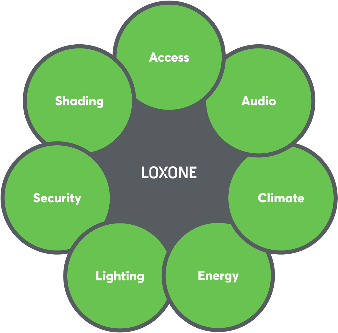 Loxone feature categories on wheel diagram