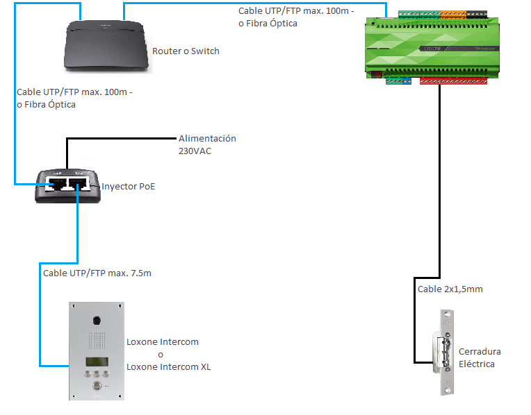 Loxone Solución domótica Loxone Smart Home ES