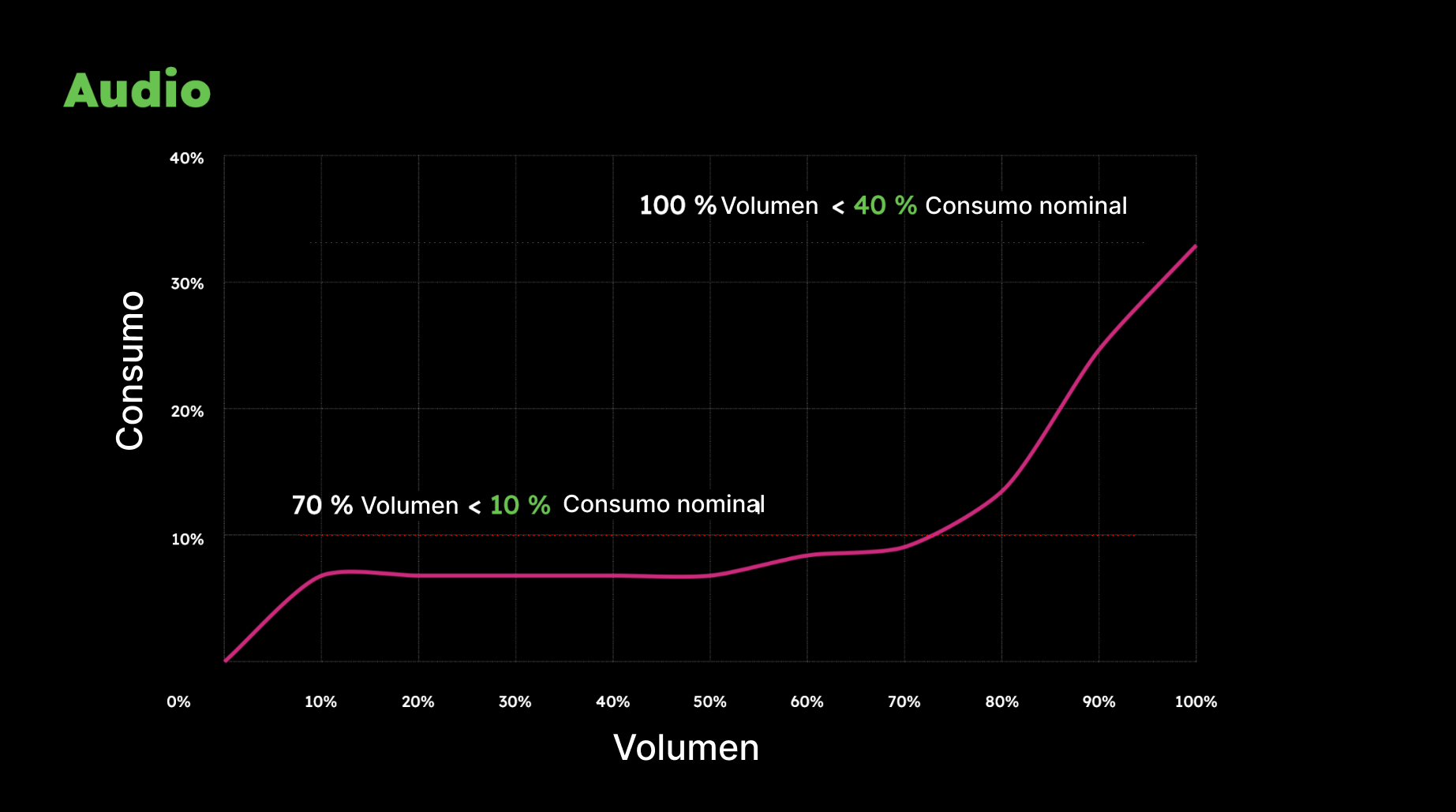 consumo audio