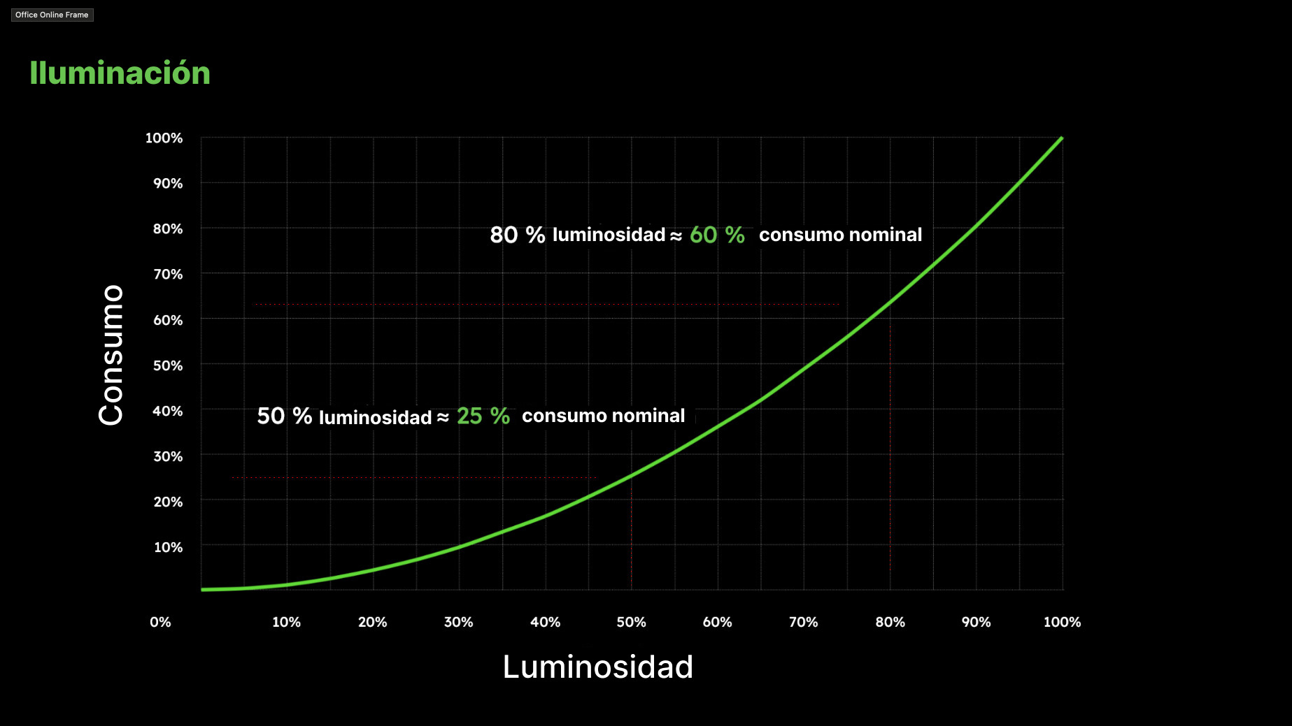 consumo iluminacion