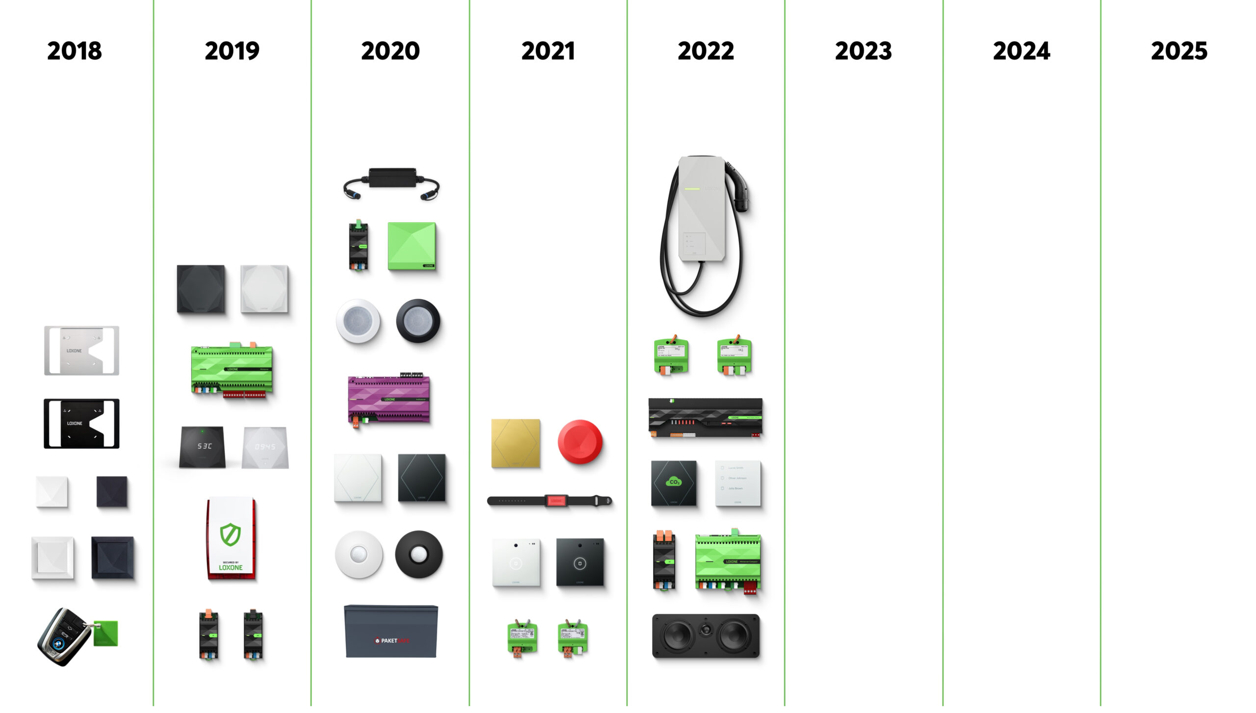 Loxone product evolution to 2021