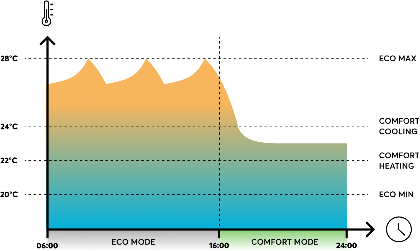 Eco-Modus und Comfort-Modus