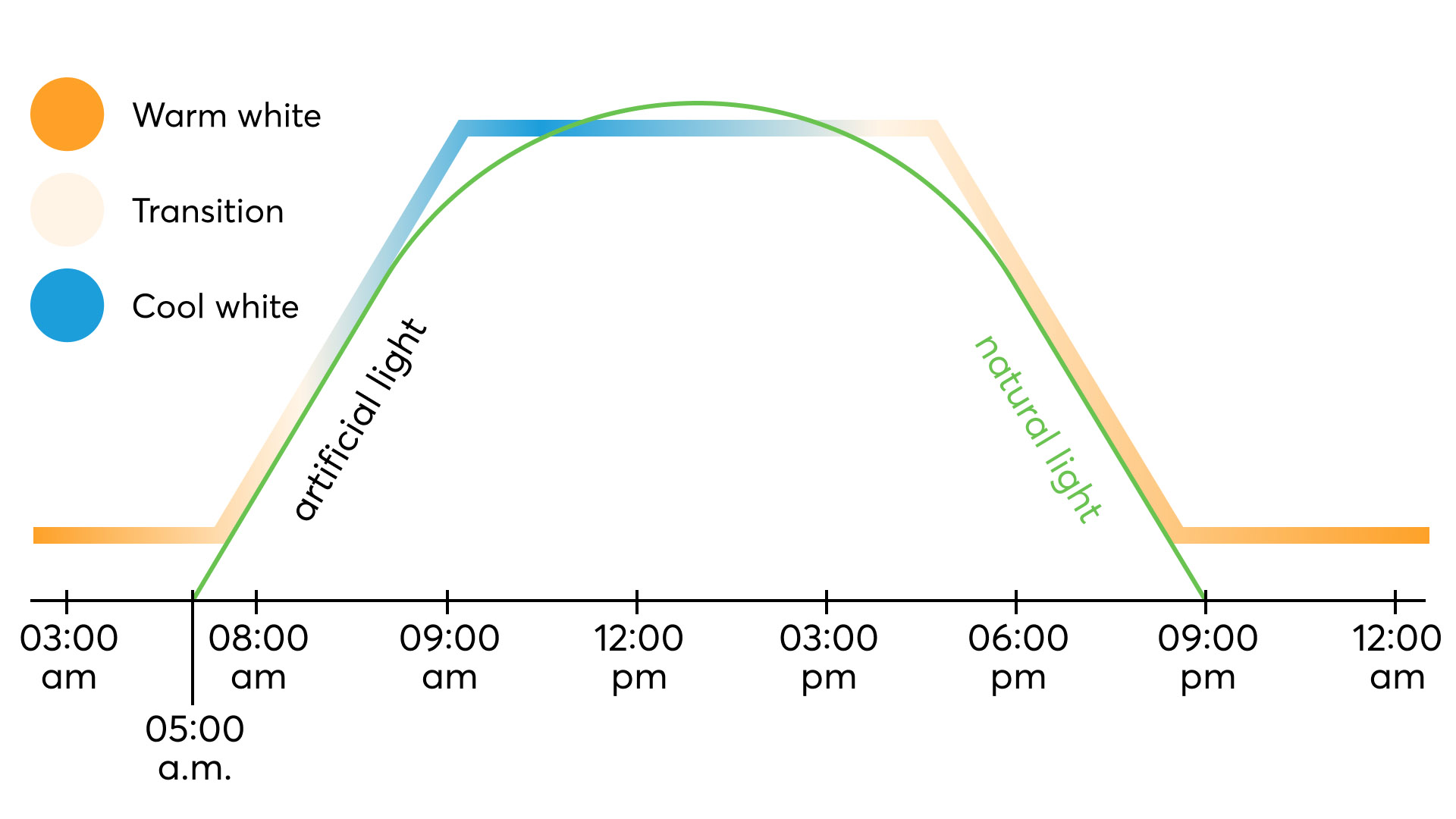 Artificial daylight control compared to natural daylight shows the progression of the color frequency over the course of the day. Warm red light at sunrise, cold blue light during the day and warm red light again in the evening.