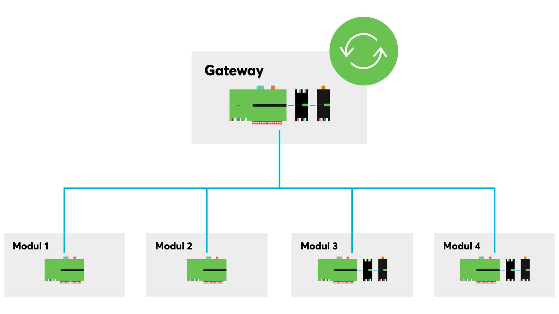 Schematische Darstellung eines Gateway-Client Systems mit Loxone