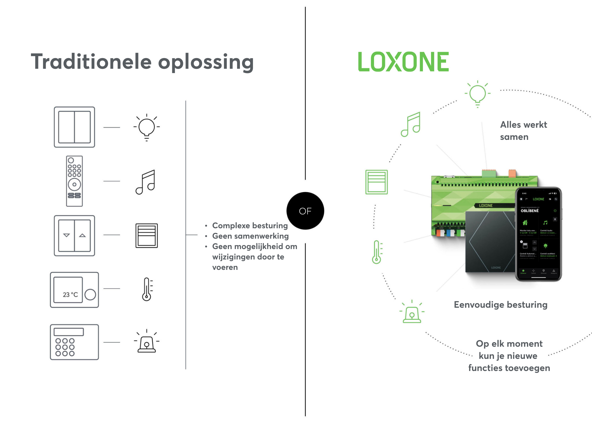 Vergelijking tussen een traditionele oplossing en de oplossing van Loxone.