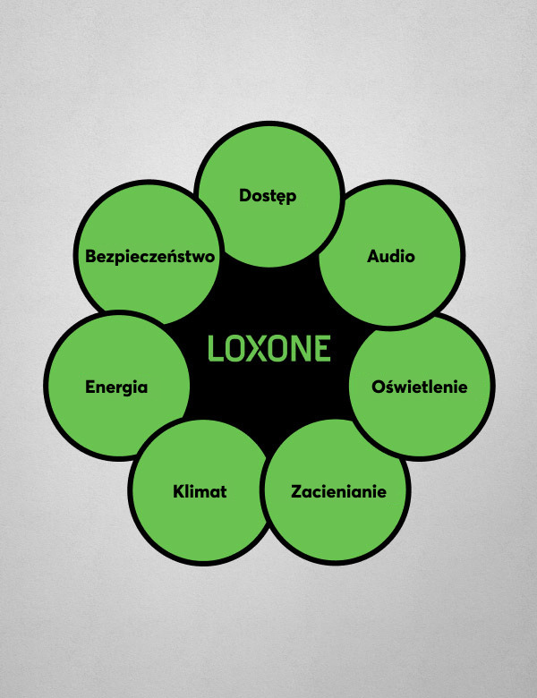 Technologie integrowane przez Loxone