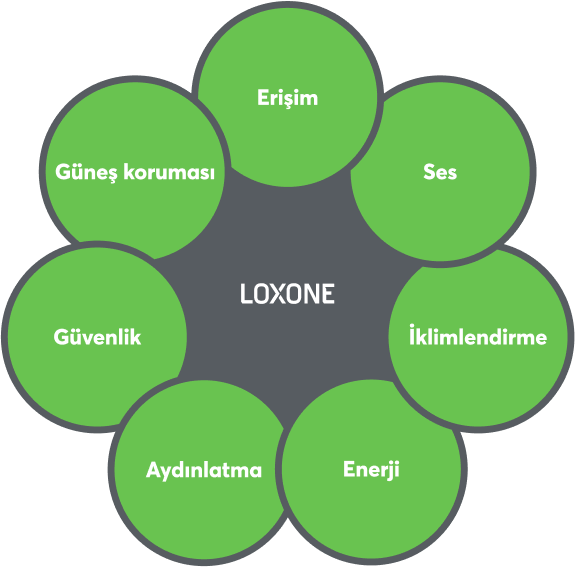 Kategoriler Loxone